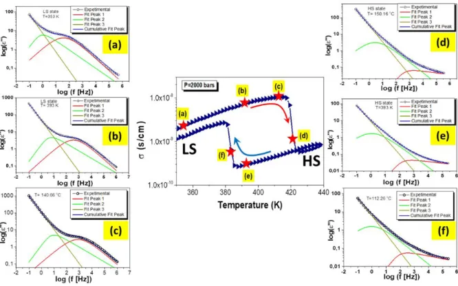 Figure  S7  Frequency  dependence  of  the   LS  HS   and   LS  HS   ratios  from  the  pressure  hysteresis loop recorded at 403 K and 2000 bars.