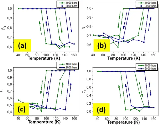 Figure S10. Arrhenius plots of the ac conductivity acquired at 10 mHz (a) and 1 MHz (b).