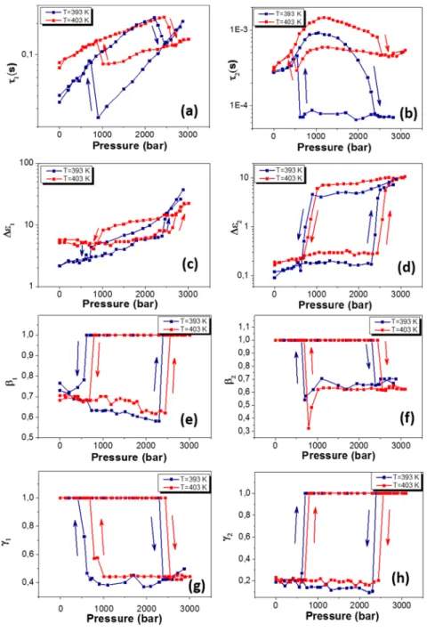 Figure 3. Pressure dependence of the HN ﬁtting parameters, which characterize the dipolar relaxation process (left column) and the charge transport relaxation process (right column)