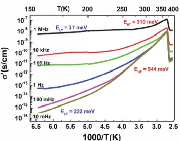 Figure 4. Anhenius  plots of the ac  conductivity recorded at  various  applied  frequencies  in  the  heating  mode