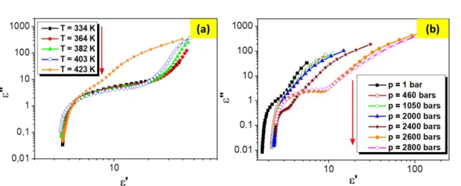 Figure S1. The Cole-Cole plots simulated for various values of the shape parameters: (left)     and (right)   respectively