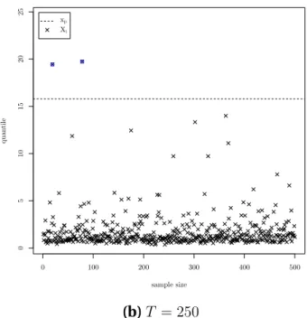 Figure 1: Difference between large quantiles within and outside the sample. Scatter plot of the