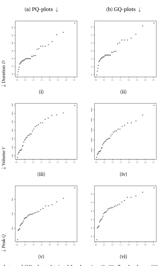Figure 8: PQ-plots and GQ-plots obtained for duration (i)-(ii), flood volume (iii)-(iv) and flood peak (v)-(vi).