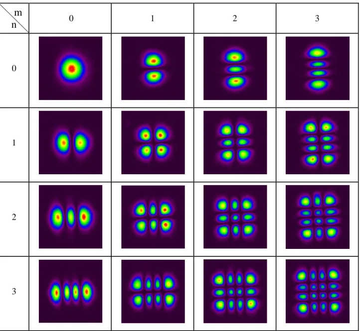 Fig. I.1. Section transversale des modes laser Hermite-Gauss d'ordre n et m [Ngc-Th 13]