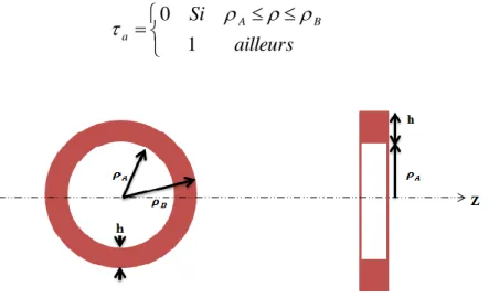 Fig. II.3. Anneau d’amplitude de rayon interne   et rayon externe    et une largeur h