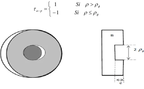 Fig. II.4. Trou de phase de rayon interne     et une profondeur e. 