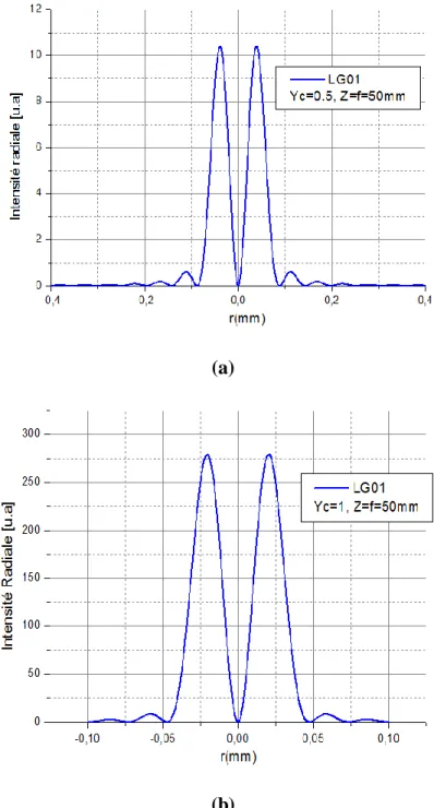 Fig. II.12. Intensité radiale au foyer d'une lentille de focale f=50mm diffractée à travers un diaphragme d’un paramètre 