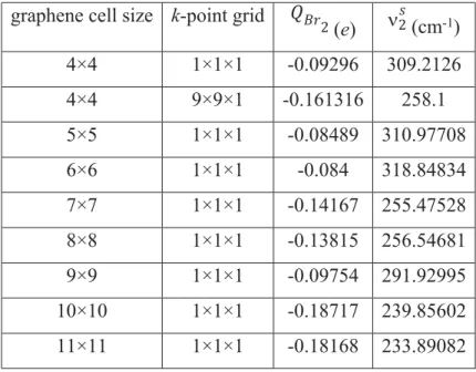 Table S1 Comparison of stretching frequencies of Br 3  over graphene obtained using LDA within 