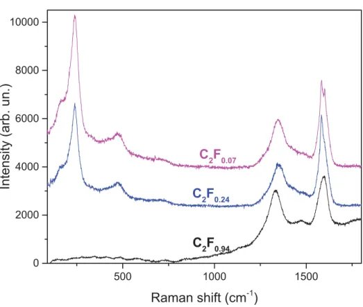 Fig.  S4  Raman  spectra  taken  at  514  nm  for  graphite  intercalation  compounds  (C 2 F x -Br) 