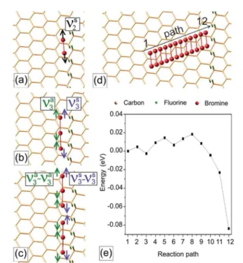 Fig. 2 Fragments of ﬂuorinated graphene with adsorbed Br 2 (a), Br 3 (b)