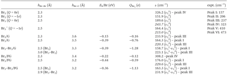 Table 1 Calculated geometry parameters (Br –Br bond length h Br–Br , the shortest Br –C distance h C–Br ), electronic structure (binding energy E b per