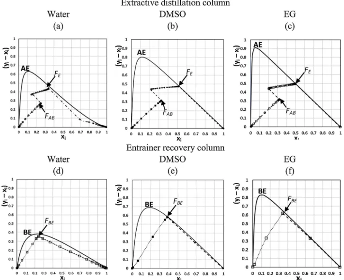Fig. 7 – Optimal liquid proﬁle into the extractive distillation column and the entrainer recovery column along with driving force diagrams, i: acetone or methanol.