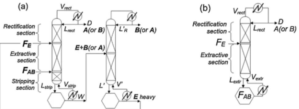 Fig. 1 – Typical ﬂowsheets for the extractive distillation process. (a) Continuous direct split with a heavy entrainer (b) batch direct split with a heavy entrainer.