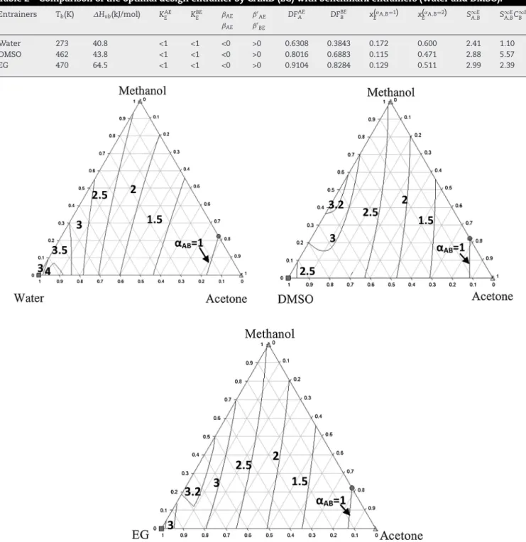 Table 2 – Comparison of the optimal design entrainer by CAMD (EG) with benchmark entrainers (Water and DMSO).