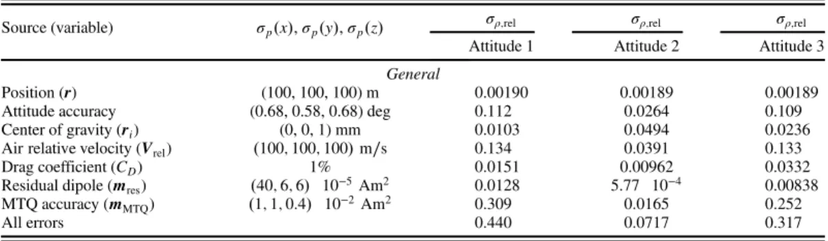 Table 3 presents the effects of the main error drivers on air density retrieval for the three different attitude models at 200 km altitude along equatorial orbit arcs