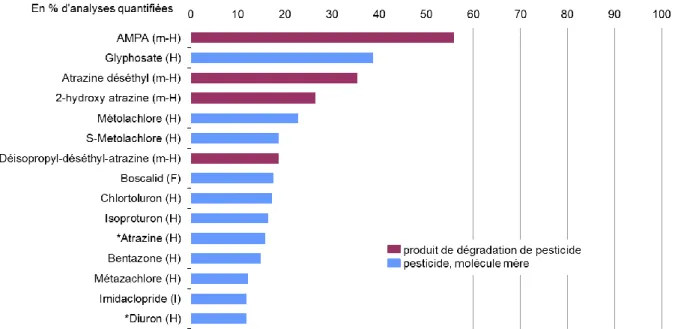 Figure 1.4 Les pesticides les plus quantifiés dans les cours d’eau de métropole en 2013 