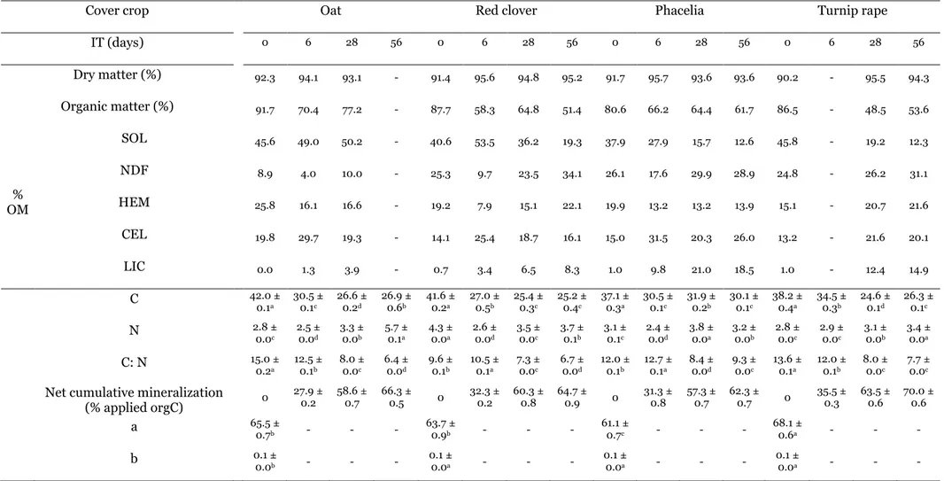Table 2.1 Biochemical  composition  of  cover  crop  residues  for  increasing  incubation  time  (IT)
