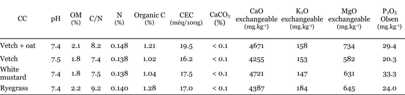 Table 3.2 Soil characteristics according to the above-ground cover crop. 