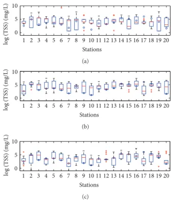 Figure 3: Observed value (circle) and simulated data (boxplot) of log(TSS) for (a) KNNR, (b) DNR CO , and (c) DNR LC in 20 stations as shown in Figure 2 