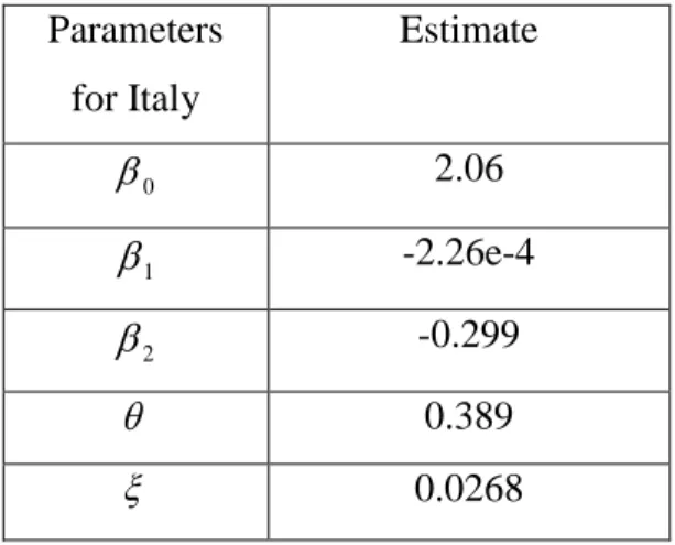 Table 1: Estimated parameters for Italy 
