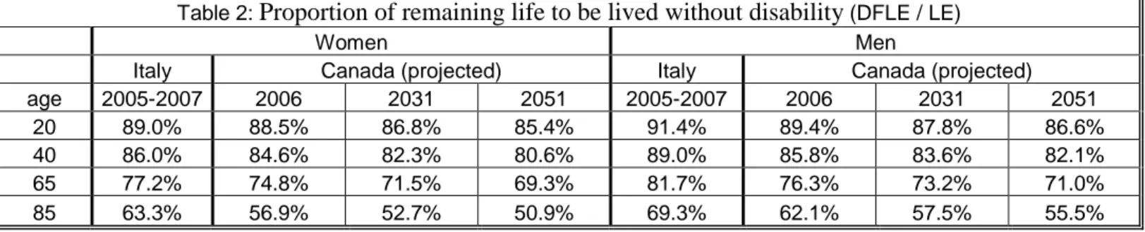 Table 2 shows the comparison of the ratios between DFLE and LE for Canada and Italy.  This ratio represents the proportion of remaining life to be lived without disability