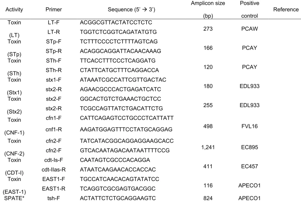 Table S2. Primers, amplicons and positive controls for the virulence genes used to characterize APEC SEPT362 by PCR.