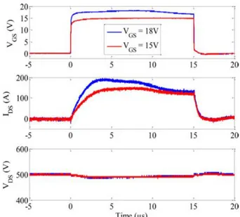 Fig. 1.13: Essai de court-circuit de type I sur un composant planar  pour  