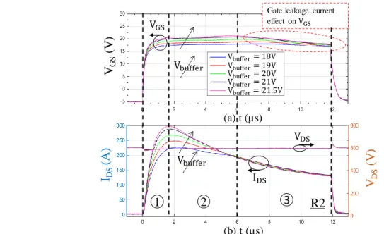 Fig. 2.5 : Formes d’ondes expérimentales durant un court-circuit de type I non destructif sur le composant R2  @  (V DS = 600 V ; V buffer(ON) = ⟦18 V; 21 V⟧; T case = 25 °C;   G = 47 Ω)Vbuffer123VGSVDSIDS
