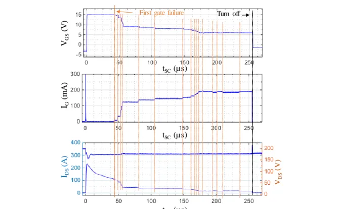 Fig. 2.26 : Formes d’ondes du composant Infineon en court-circuit de type I à V DS =600V ( 