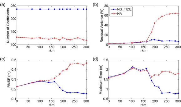 Figure 5. Statistics on water level hindcasts from NS_TIDE and classical HA at the analysis stations of Table 1 for the 1999–2009 period: (a) number of model coefﬁcients solved for; (b) residual variance; (c) root-mean-square errors (RMSE); (d) maximum abs