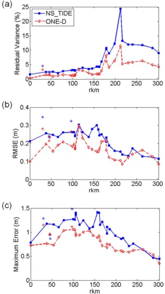 Figure 7. Statistics on water level predictions from NS_TIDE and ONE-D at the stations of Tables 1 and 2 for the period from 21 May to 21 October 2009