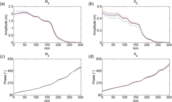 Figure 11. Same as Figure 10 for M 2 and S 2 amplitudes and phases.