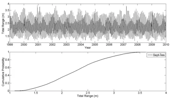 Figure 4. Forcing tidal range in the St. Lawrence River for the 1999–2009 period: (top) tidal range time series at Sept-^Iles; (bottom) empiri- empiri-cal cumulative distribution function.