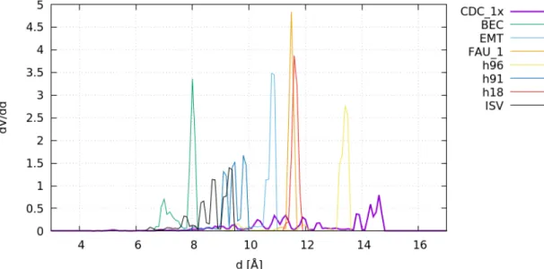 Figure S2: Pore sizes distributions of selected CDC and ZTC materials, as computed by the