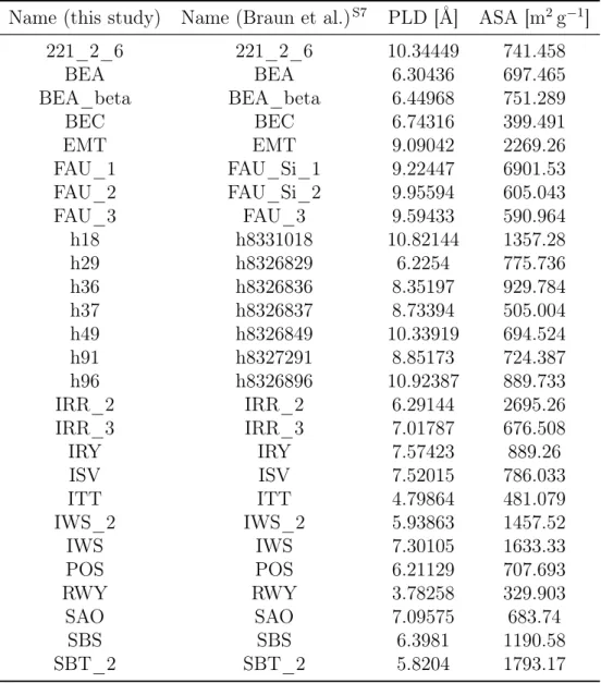 Table S2: Names of ZTCs in our screening library, along with the pore limiting diameter (PLD) and accessible surface area (ASA).