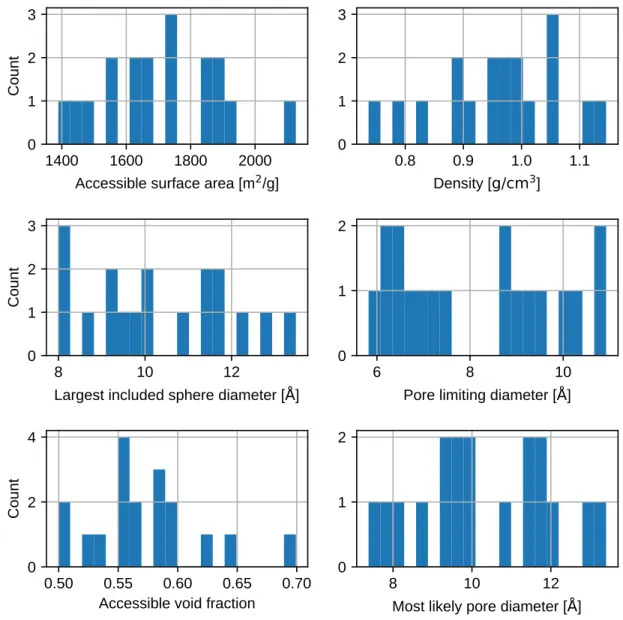 Figure S3: Histograms of ZTC properties as computed by the Zeo++ software suite. S8 Pore-