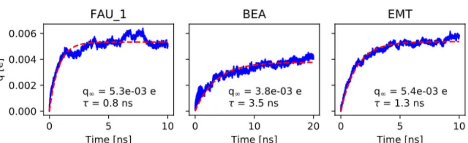 Figure 1. Evolution of average absolute charge per atom for FAU_1, BEA, and EMT, with a constant potential drop of 1 V applied to the cell