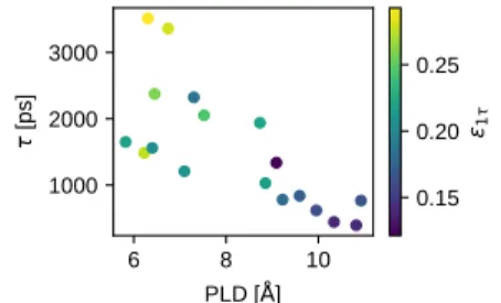 Figure 2. Characteristic time scale τ of EDLCs during charging at ΔΨ