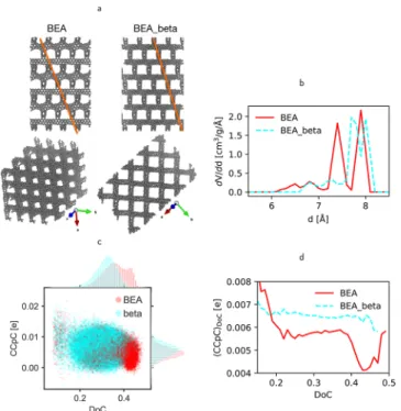 Figure 4. (a) BEA and BEA_beta ZTC unit cells. (b) pore size