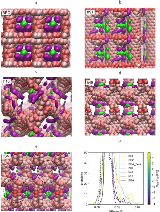 Figure 8. Average electrode atom charges and isosurfaces of ion probability density, computed for anions within the anode (a−e), probability