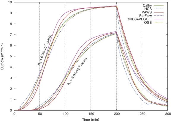 Figure 4. Simulation results for the inﬁltration excess test case using two different values of saturated hydraulic conductivity K s .