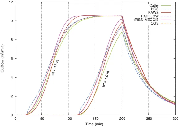 Figure 5. Simulation results for the saturation excess test case using two different values of initial water table depth wt.