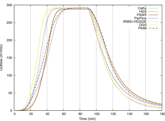 Figure 6. Simulation results for the tilted V-catchment test case.