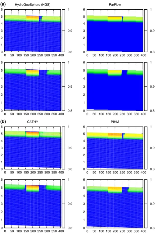 Figure 8. Saturation proﬁles for the slab test case at times 60 and 90 min (top and bottom graphs, respectively, for each model).