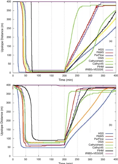 Figure 9. Simulation results for the return ﬂow test case using hillslope inclinations of (a) 0.5% and (b) 5%