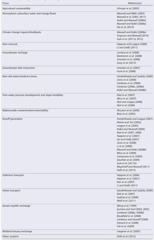 Table 1. Survey of Integrated Hydrologic Modeling Studies (Modiﬁed From Ebel et al. [2009])