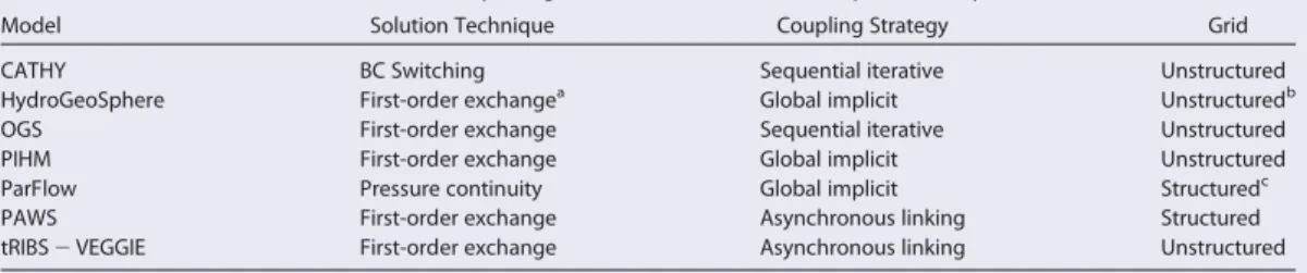 Table 2. Classiﬁcation of the Surface-Subsurface Hydrologic Models Used in the Intercomparison Study