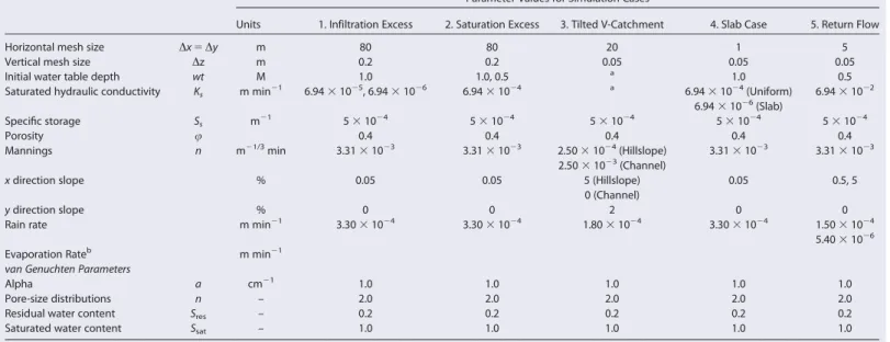 Table 3. Parameter Values Used in the Test Cases