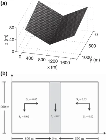 Figure 2. Tilted V-catchment domain for overland and channel ﬂow tests [after Kollet and Maxwell, 2006; Sulis et al., 2010]