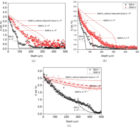 Fig. 11. EPMA carbon concentration proﬁles (symbols) and DICTRA simulations (lines) with diﬀerent labyrinth factors f q for (a) AIM1, (b) 316L and (c) EM10 steels after 500 and 3000 h exposure at 600 °C and a C &gt; 1.